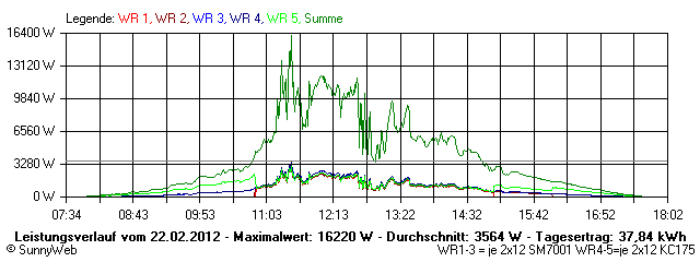 Grafik Tagesertrag