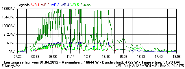 Grafik Tagesertrag