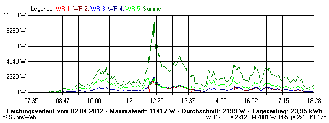 Grafik Tagesertrag