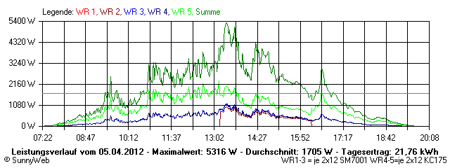 Grafik Tagesertrag