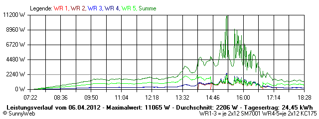 Grafik Tagesertrag