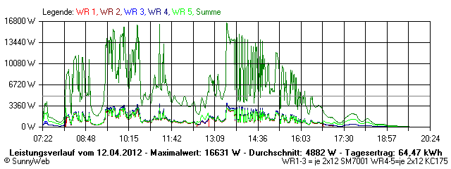 Grafik Tagesertrag