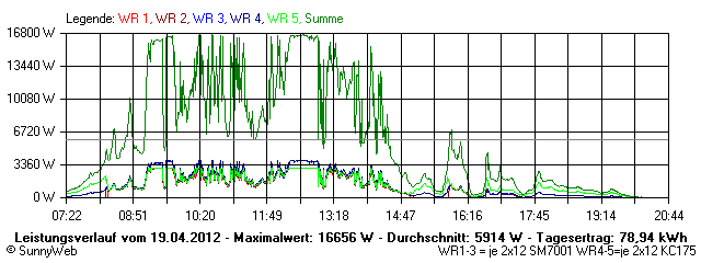 Grafik Tagesertrag