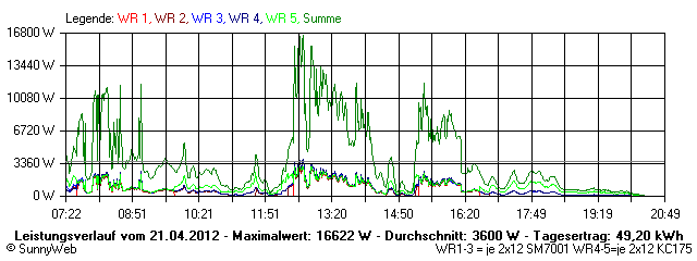 Grafik Tagesertrag