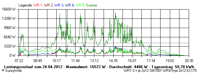 Grafik Tagesertrag