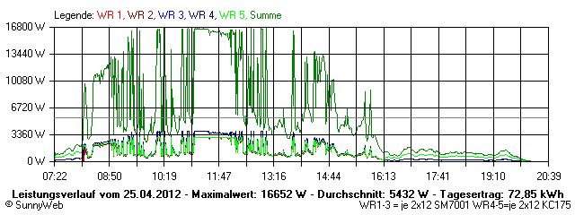 Grafik Tagesertrag