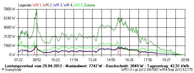 Grafik Tagesertrag