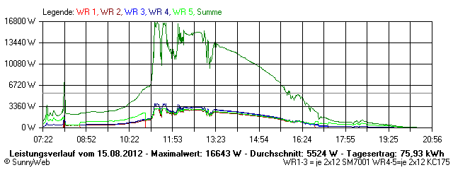 Grafik Tagesertrag