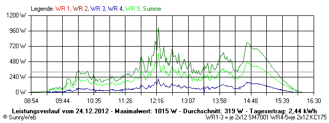 Grafik Tagesertrag
