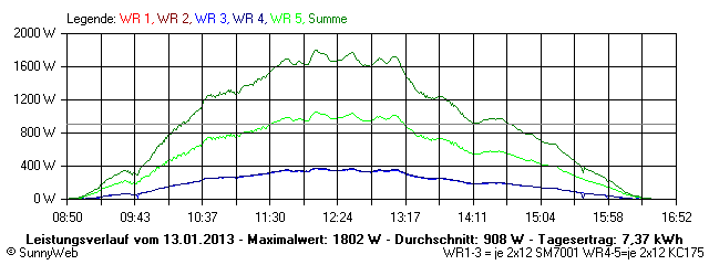 Grafik Tagesertrag