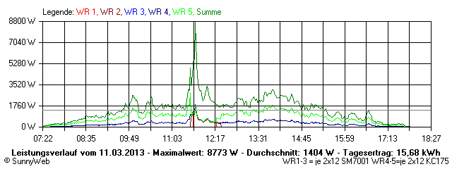 Grafik Tagesertrag