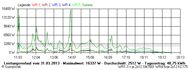 Grafik Tagesertrag