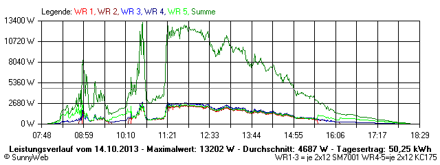 Grafik Tagesertrag