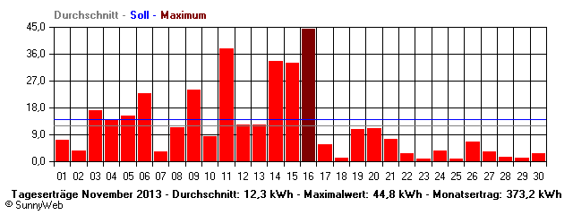 Grafik Monatsertrag