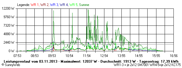 Grafik Tagesertrag