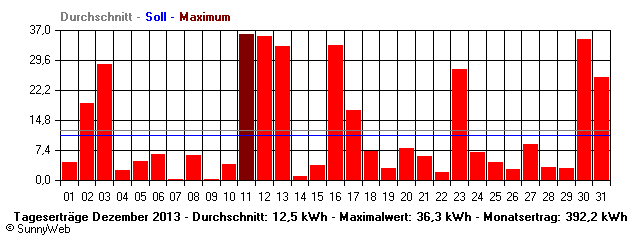 Grafik Monatsertrag