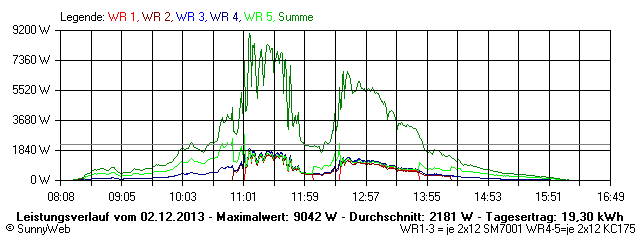Grafik Tagesertrag