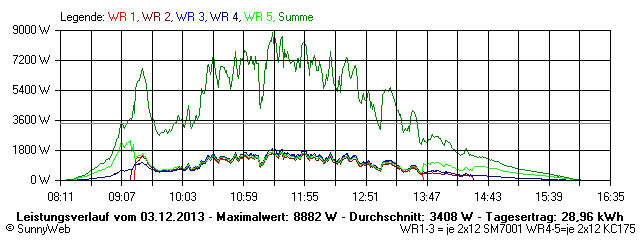 Grafik Tagesertrag