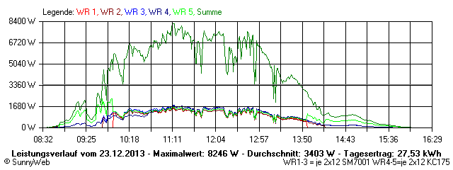 Grafik Tagesertrag