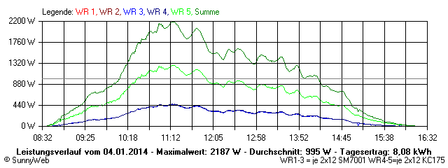 Grafik Tagesertrag