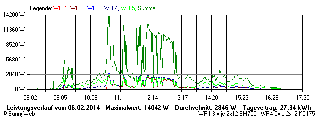 Grafik Tagesertrag
