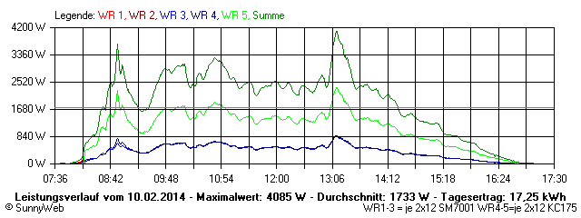 Grafik Tagesertrag