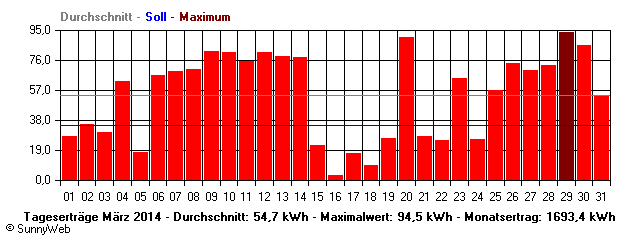Grafik Monatsertrag