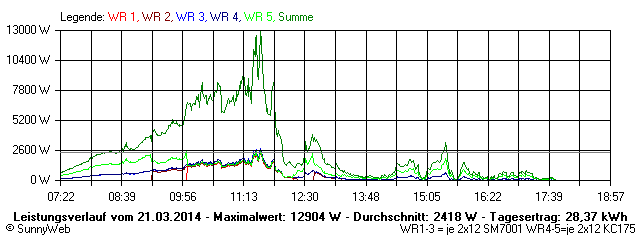 Grafik Tagesertrag