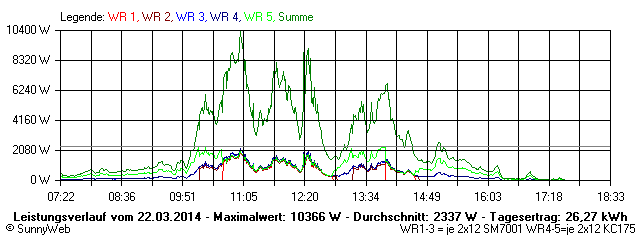 Grafik Tagesertrag