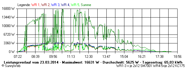 Grafik Tagesertrag