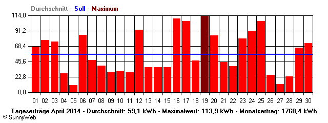 Grafik Monatsertrag