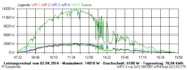 Grafik Tagesertrag