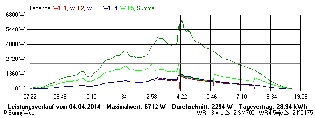 Grafik Tagesertrag