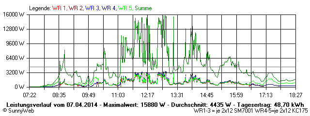 Grafik Tagesertrag
