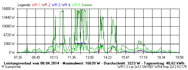 Grafik Tagesertrag