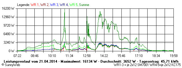 Grafik Tagesertrag