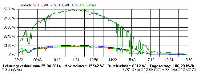 Grafik Tagesertrag