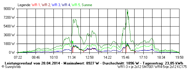 Grafik Tagesertrag