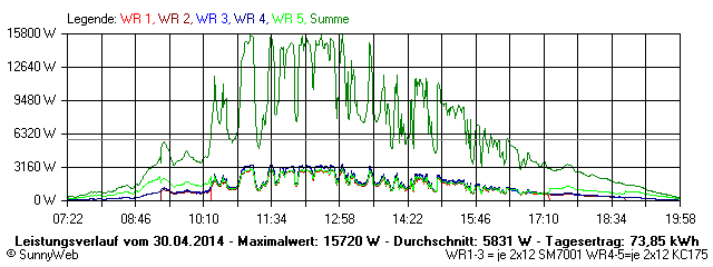 Grafik Tagesertrag