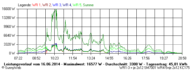 Grafik Tagesertrag
