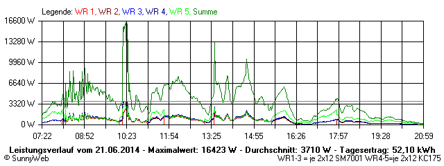 Grafik Tagesertrag
