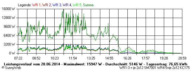 Grafik Tagesertrag