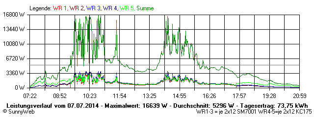 Grafik Tagesertrag
