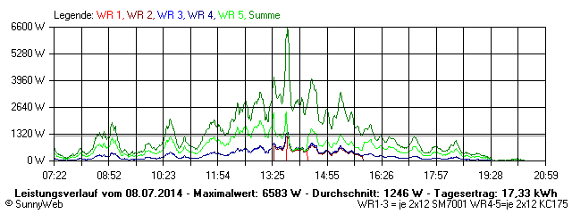 Grafik Tagesertrag
