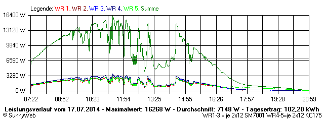 Grafik Tagesertrag