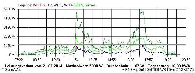 Grafik Tagesertrag