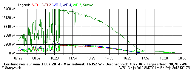 Grafik Tagesertrag