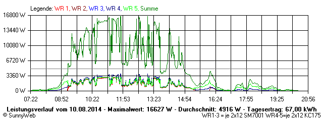Grafik Tagesertrag