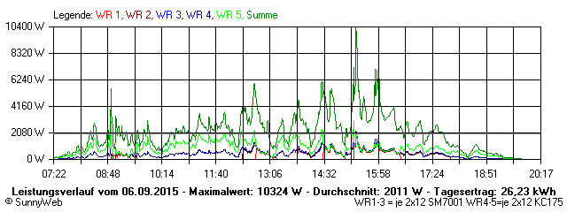 Grafik Tagesertrag