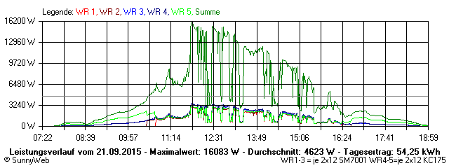 Grafik Tagesertrag